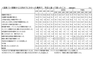 「教科書・パソコン代が高い」45.9％…保護者が驚いた費用とは 画像