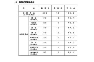 司法試験予備試験、短答式2,668人が合格…最高239点 画像