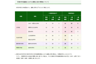 【大学受験2027】京都府立大、募集人員を増員…文学部は一般選抜も拡大 画像