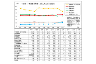奨学金申請35.5％で過去最高…貯蓄切り崩しも3割超 画像