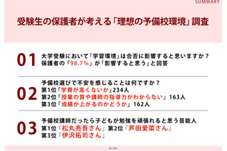 保護者98.7%「学習環境は合否に影響」予備校選びの不安1位は学費 画像