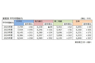 就職先に銀行はアリ？ 初任給UP加速、大手と地銀で年収240万円差 画像