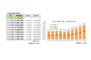 1位は鉄緑会買収で注目の会社…上場企業平均年収は779万円 画像