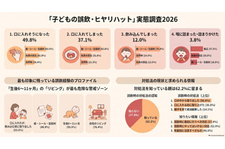 子供の誤飲、ヒヤリハット経験は約50％…最多は「紙・シール類」 画像