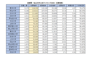 首都圏の私大人気ランキング2026…受験者数・倍率・辞退率 画像