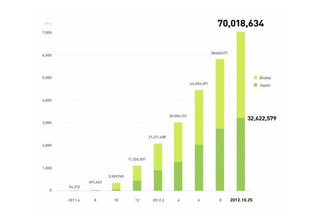 無料通話・無料メールのLINE、登録ユーザー7,000万人を突破 画像