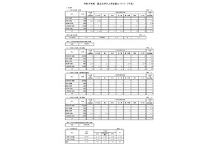 【大学受験2027】東大、価値創造学部を新設…国立大入学定員9万6,356人 画像