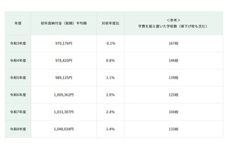 【中学受験】都内私立中、初年度平均学費104万円…5年で8％上昇 画像
