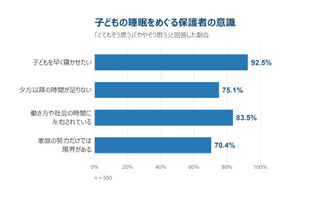 子供を早く寝かせたいが「家庭の努力だけでは限界」保護者7割 画像