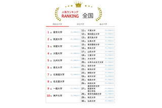 神奈川大が23位へ上昇…大学人気ランキング2026年8月版 画像