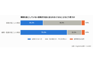 部活動の連帯責任、いじめは8割が大会辞退やむなし 画像