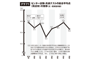 【大学受験2026】共テ難化で私立倍率は3.6倍へ上昇 画像