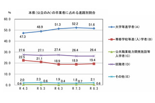 山口県、大学等進学率は微減51.6％…公立高卒の進路調査 画像