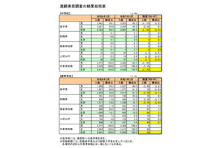福井県、大学等進学率は59.6％…進路実態調査 画像