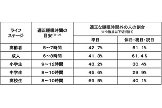 子供の睡眠不足、高校生の約7割が厚労省推奨時間に届かず 画像