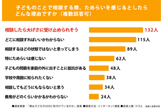 子供のSOS、後から気付いた保護者79%…相談ためらう理由は？ 画像