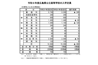 【高校受験2027】広島県公立高、安芸府中など12校で計480人減 画像