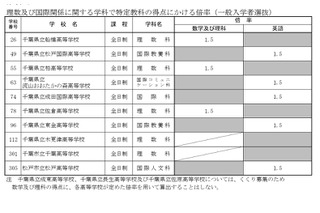 【高校受験2027】千葉県公立高、船橋・柏など8校8学科が傾斜配点 画像