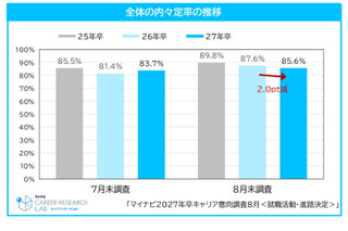 27年卒就活、内々定率85.6%も…就職表す漢字は「苦」「耐」「迷」 画像