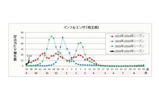インフルエンザ、埼玉県の公立中で学校閉鎖…今季初 画像