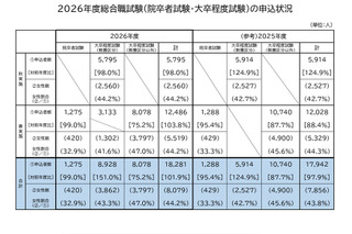 国家公務員総合職、申込者1.9％増…教養区分が48.8％占める 画像