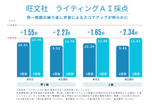 英検ライティング、解き直しでスコア向上…旺文社が効果実証 画像