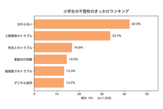 小学生の不登校理由1位「わからない」42.3％ 画像
