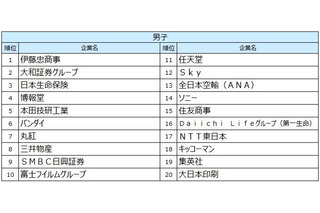 27卒就職人気ランキング、伊藤忠商事が男女・文理すべてで1位 画像