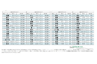 全国約410人…名字ランキング最下位に「沢尾」など 画像