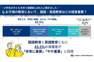 小学生保護者83.5％、国語・英語の両方を重視…漢検調査 画像