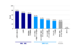 基礎学力、日本と海外で認識に差…10か国調査 画像