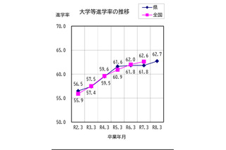滋賀県、大学等進学率62.7％…前年度比0.9pt増 画像