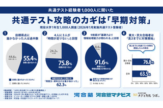 【共通テスト】75.8%が「時間足りない」東大・京大合格者は高2までに対策開始 画像