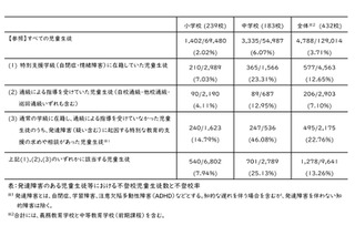 発達障害の不登校率13.26％、全児童生徒の約3.6倍…文科省調査 画像