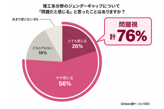 理工系女子16%の壁、保護者の76%が問題視…Griteen調査 画像