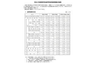 【高校受験2027】兵庫県進学希望調査（9/1時点）神戸（理数）119人など 画像
