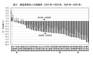 東京除く46道府県で人口減、15歳未満は10.9％…国勢調査 画像