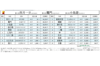 全国に10人「四月一日」の読みは？珍しい名字ランキング 画像