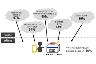 スマホで店頭の商品・サービスを調べる人は67％…博報堂DYHD 画像