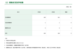 【中学受験2027】都内私立中180校、2万6,122人募集…88人増 画像