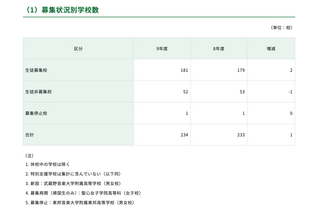 【高校受験2027】都内私立高、全日制181校3万5,476人募集 画像