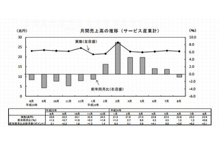 教育業界の売上高、4か月連続の前年同月比マイナス…総務省調査 画像