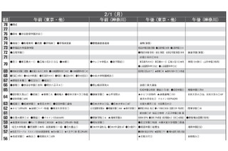 【中学受験2027】予想偏差値10月版…ONETES（旧 首都圏模試センター） 画像