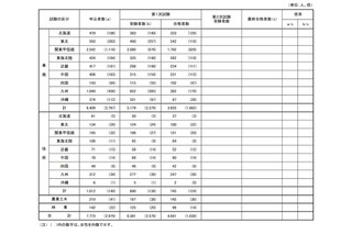 国家公務員高卒者試験、1次合格4,641人…女性39.4％ 画像
