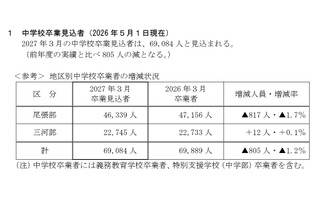 【高校受験2027】愛知県公立高、募集人員840人減…豊丘は増員 画像