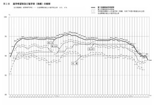 【高校受験2027】愛知県公立高、希望倍率（第1回9/10時点）豊丘4.46倍 画像