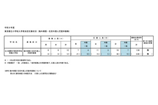 【小学校受験2027】立川国際中等附属小、海外帰国・外国人枠1.50倍 画像