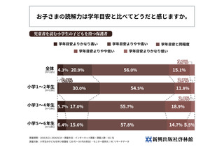 小学生の読解力、保護者の44％が「学年目安と異なる」と回答 画像