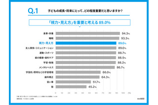 子供の視力、低下指摘後も4人に1人が未受診…Zoff調査 画像