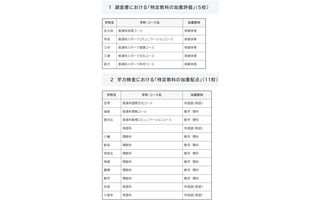 【高校受験2028】福岡県立高、加重評価5校・加重配点11校 画像